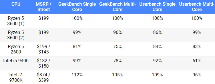 leaked benchmarks of ryzen 5 3600s